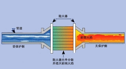 管道阻火器的灭火原理